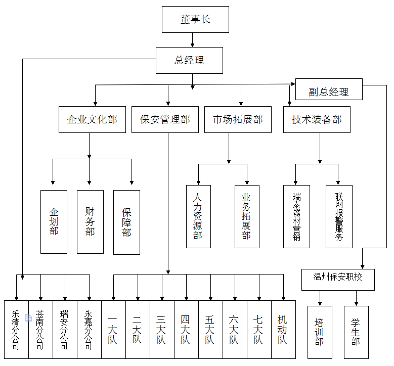 組織結構